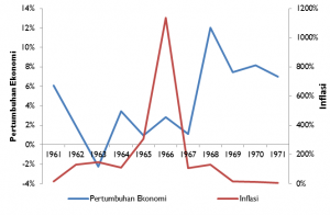 ideas grafik Program Stabilisasi dan Peran Pemerintah, 1961-1971 (%, kecuali Belanja Konsumsi Pemerintah dalam % dari PDB)