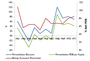 gambar 1.1 b Program Stabilisasi dan Peran Pemerintah, 1961-1971 (%, kecuali Belanja Konsumsi Pemerintah dalam % dari PDB)