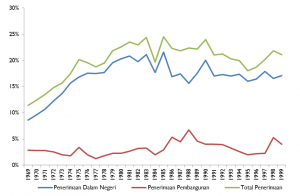 gambar 1.3 Sumber Pembiayaan Pembangunan, 1969-1999 (% dari PDB)