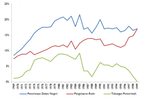 gambar 1.4 a Tabungan Pemerintah, Dana Pembangunan dan Pengeluaran Pembangunan, 1969-1999 (% dari PDB)