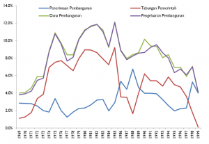 gambar 1.4 b Tabungan Pemerintah, Dana Pembangunan dan Pengeluaran Pembangunan, 1969-1999 (% dari PDB)