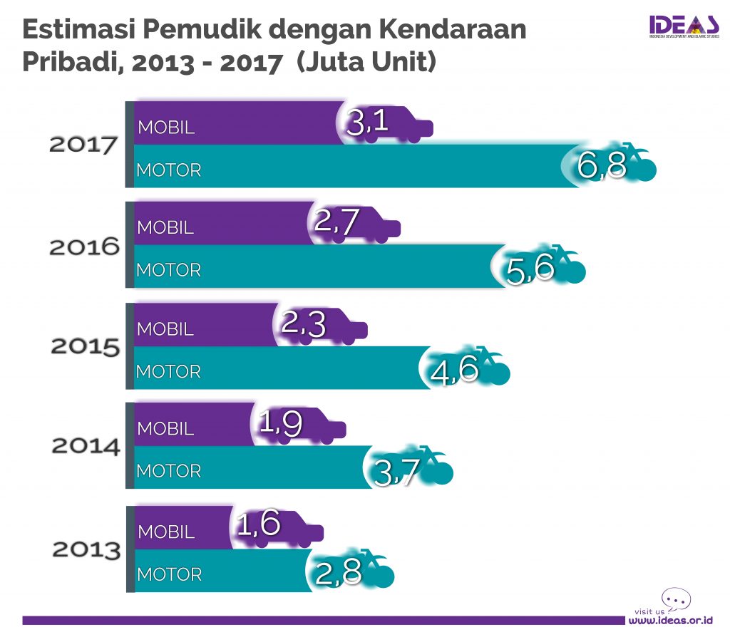 Evaluasi Ekonomi Mudik 2017 – IDEAS