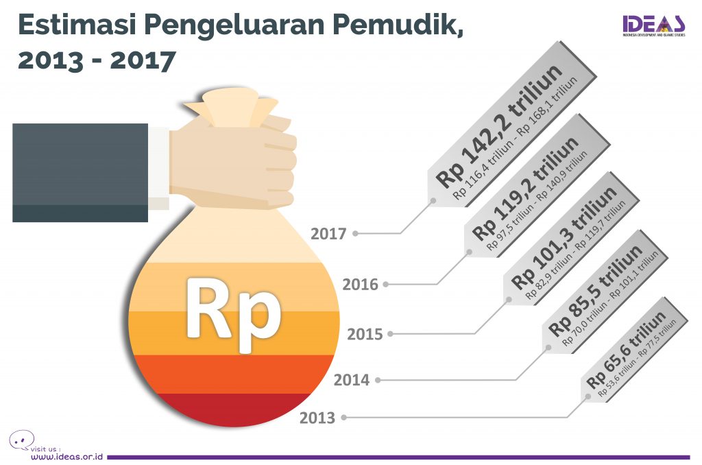 Perputaran Uang Mudik Tahun Ini Setara 9,9 Persen APBN – IDEAS